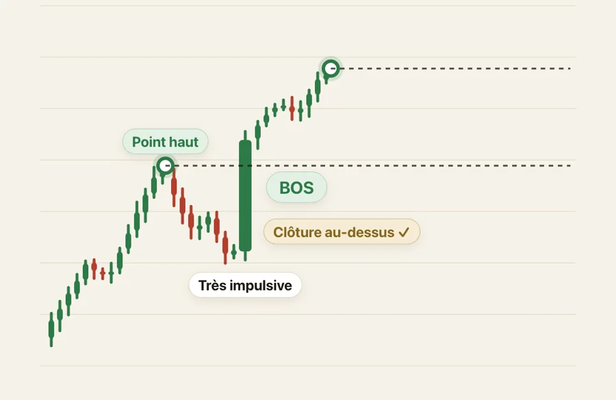 Graphique en bougies : une grande bougie verte clôture au-dessus du point haut précédent, marquée BOS