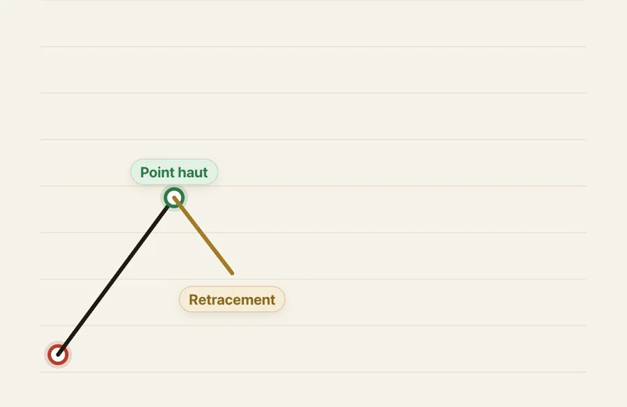 Le prix monte depuis un point bas jusqu'à un point haut, puis fait un retracement