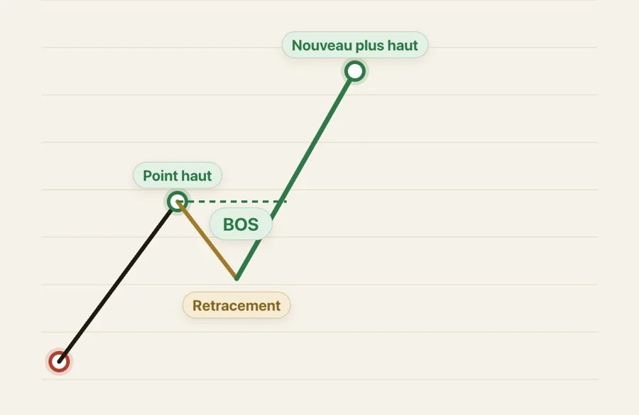 Le prix repart à la hausse et dépasse le point haut précédent, marqué BOS, jusqu'à un nouveau plus haut