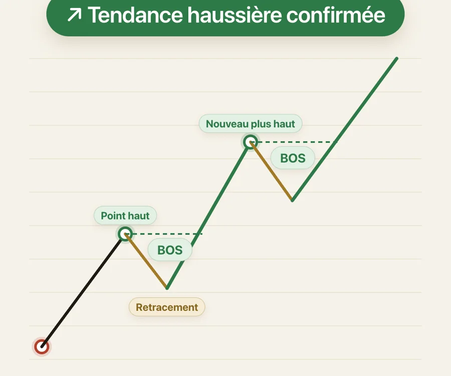 Deux cassures successives des points hauts, marquées BOS, confirment la tendance haussière