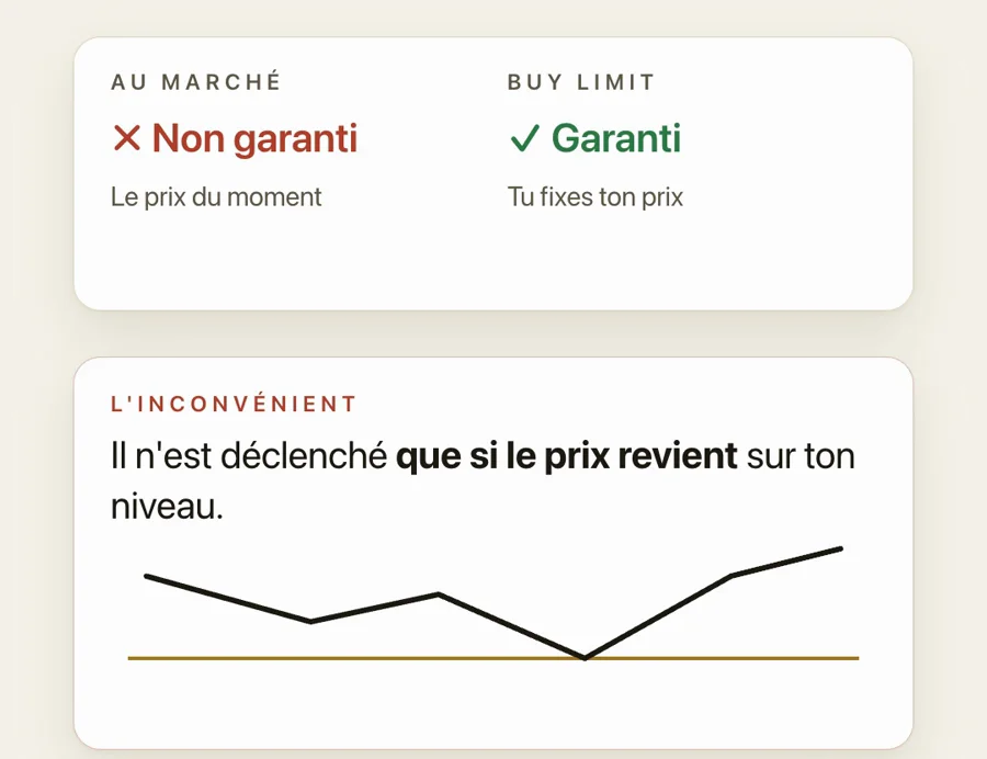 Au marché : prix non garanti ; Buy Limit : prix garanti, mais déclenché seulement si le prix revient sur le niveau