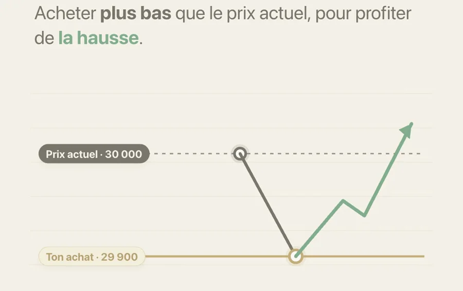 Le prix actuel à 30 000 et un achat prévu plus bas, à 29 900