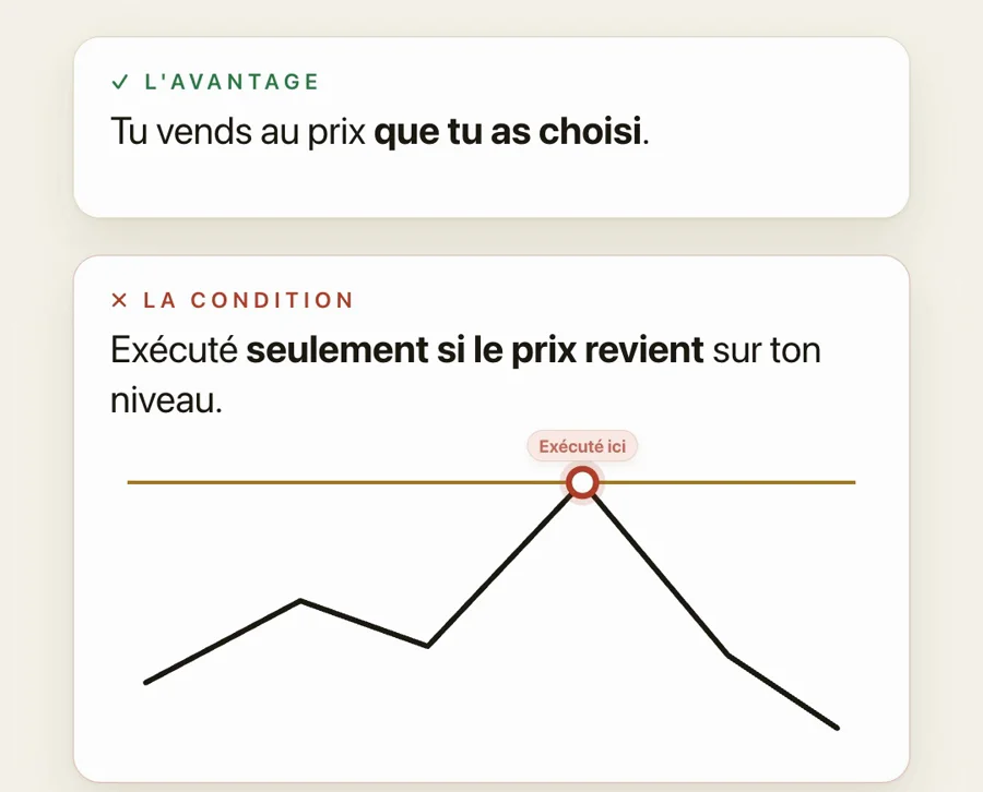 L'avantage : tu vends au prix choisi ; la condition : exécuté seulement si le prix revient sur le niveau