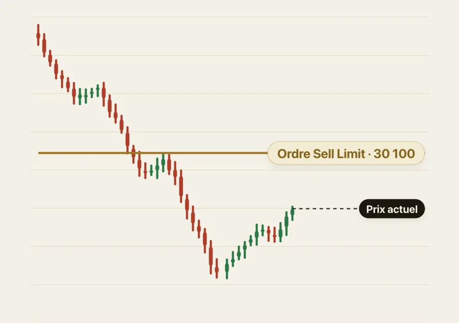 Graphique baissier : un retracement commence sous l'ordre Sell Limit placé à 30 100