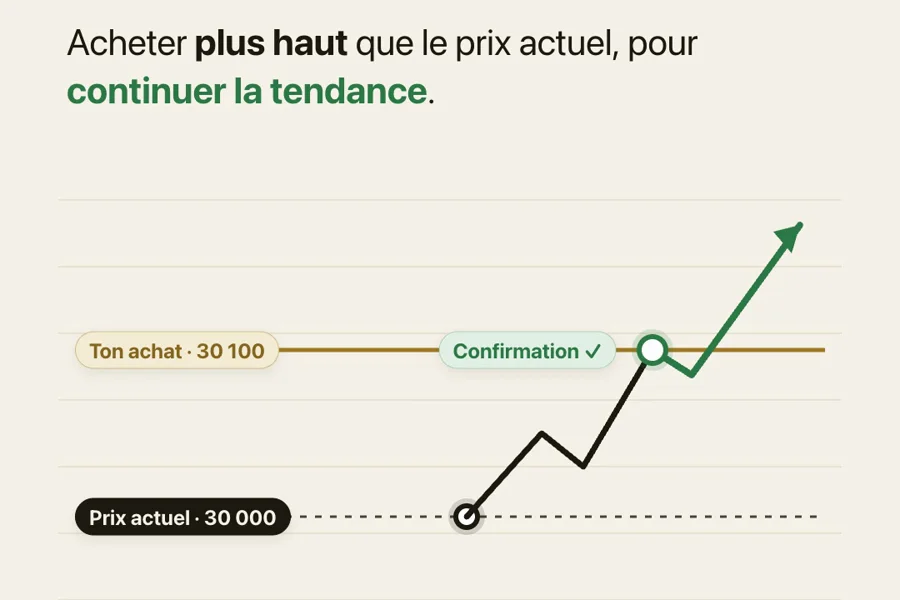 Le prix actuel à 30 000 et un achat prévu plus haut, à 30 100, déclenché sur confirmation