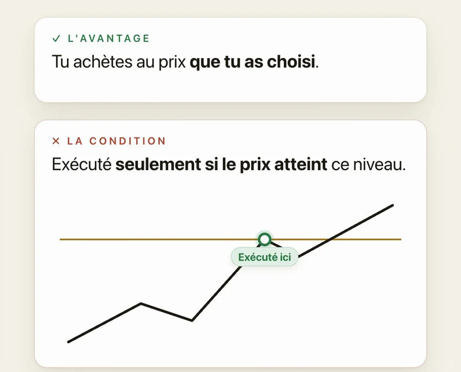 L'avantage : tu achètes au prix choisi ; la condition : exécuté seulement si le prix atteint le niveau