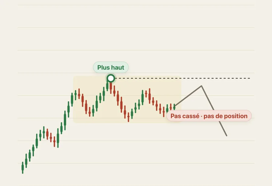 Une consolidation sous un plus haut : tant qu'il n'est pas cassé, pas de position