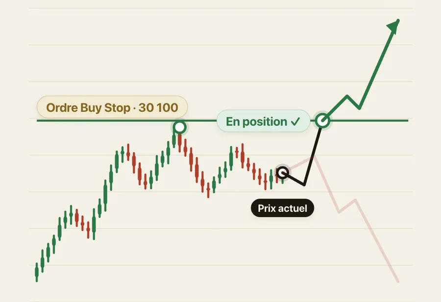 Le prix dépasse l'ordre Buy Stop à 30 100 : la position est ouverte et le prix continue de monter