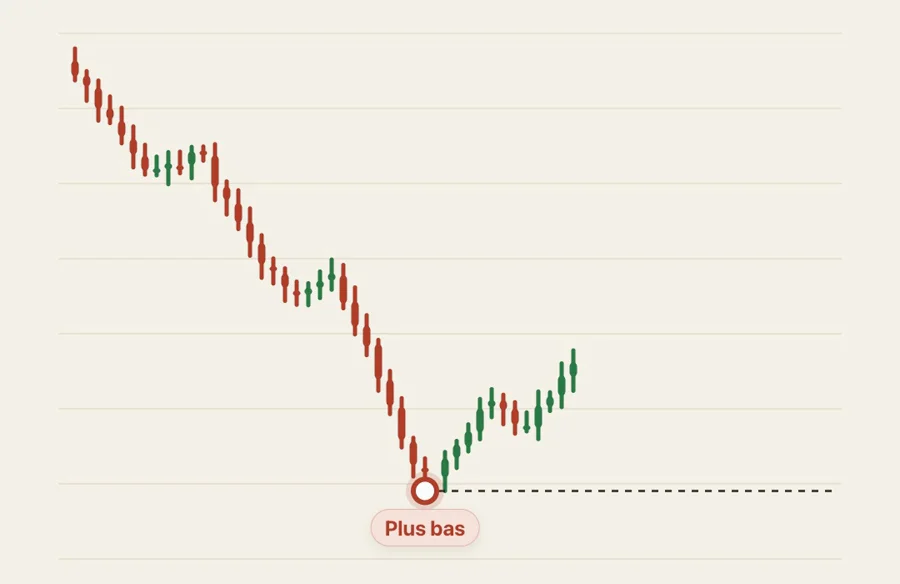Graphique baissier : après un retracement haussier, le dernier plus bas est marqué