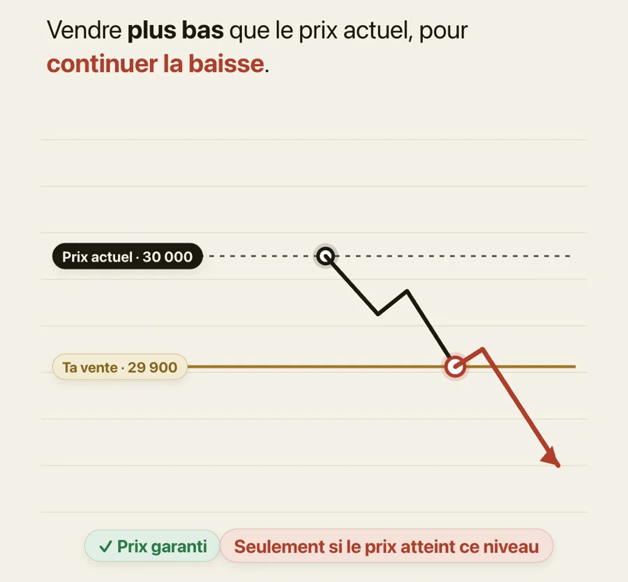 Le prix actuel à 30 000 et une vente prévue plus bas, à 29 900 : prix garanti, mais seulement si le prix atteint ce niveau