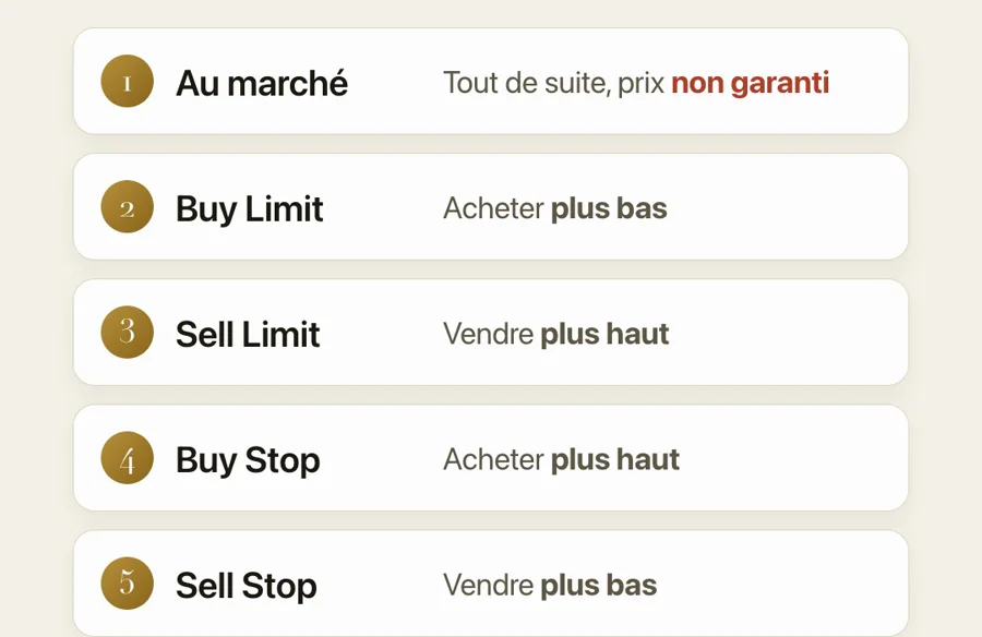 Les 5 ordres en bref : au marché tout de suite ; Buy Limit acheter plus bas ; Sell Limit vendre plus haut ; Buy Stop acheter plus haut ; Sell Stop vendre plus bas