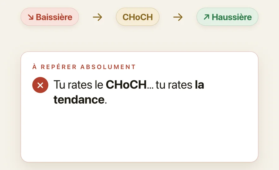 Baissière, puis CHoCH, puis haussière ; à repérer absolument : tu rates le CHoCH, tu rates la tendance