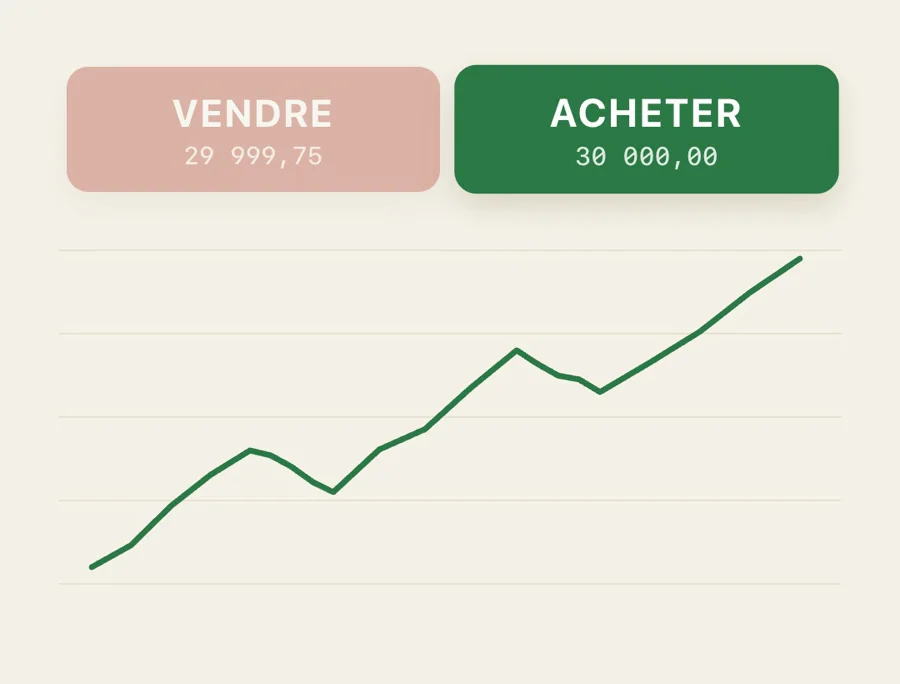 Les boutons Vendre et Acheter au prix actuel, et un prix qui monte