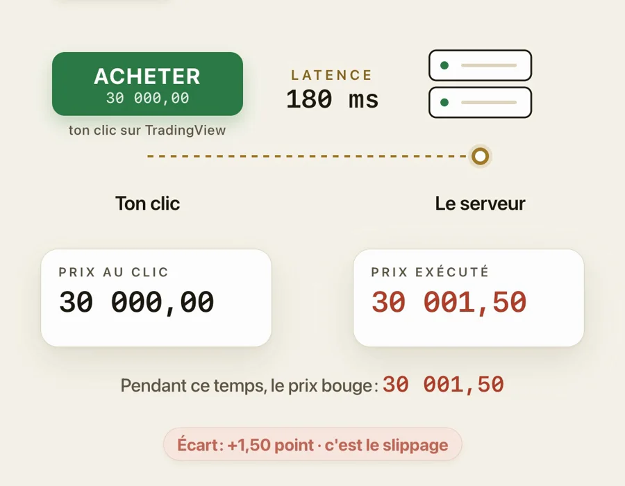 Prix au clic 30 000,00, prix exécuté 30 001,50 après 180 ms de latence : un écart de 1,50 point