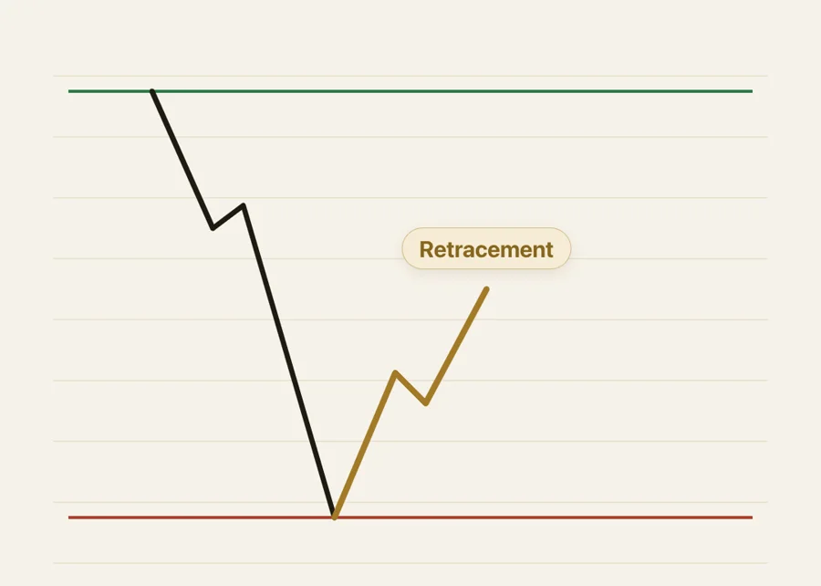Après une forte baisse, le prix remonte un peu sans atteindre le High : c'est le retracement