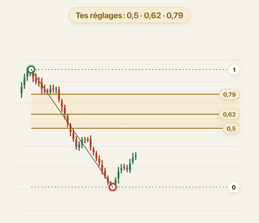 Le Fibonacci tracé du High au Low, avec les niveaux 0,5, 0,62 et 0,79 surlignés
