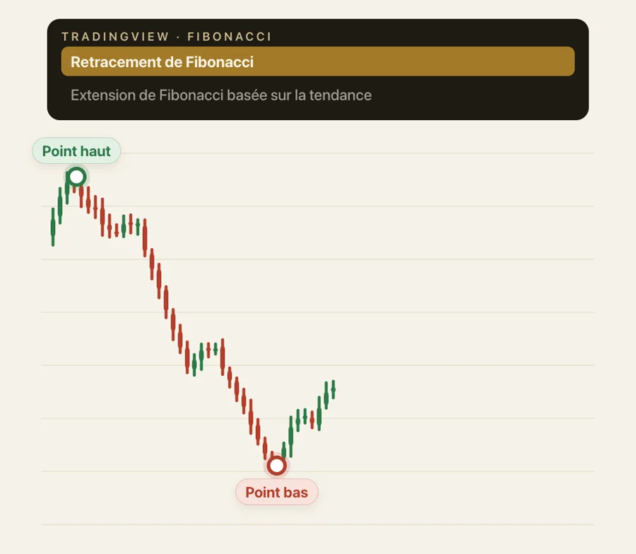 Le menu TradingView avec l'outil Retracement de Fibonacci sélectionné, au-dessus du graphique