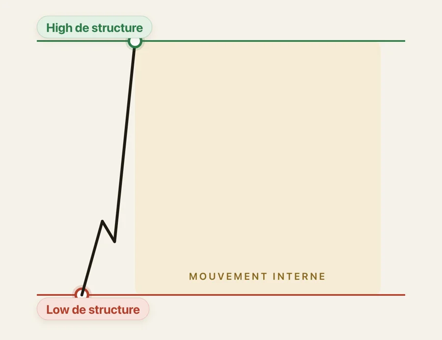 Une ligne rouge marque le Low de structure, une ligne verte le High de structure, et la zone entre les deux est le mouvement interne