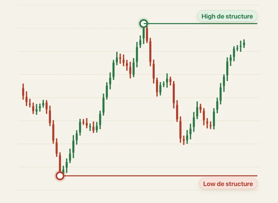 Graphique en bougies : le Low de structure en bas, le High de structure au sommet du mouvement