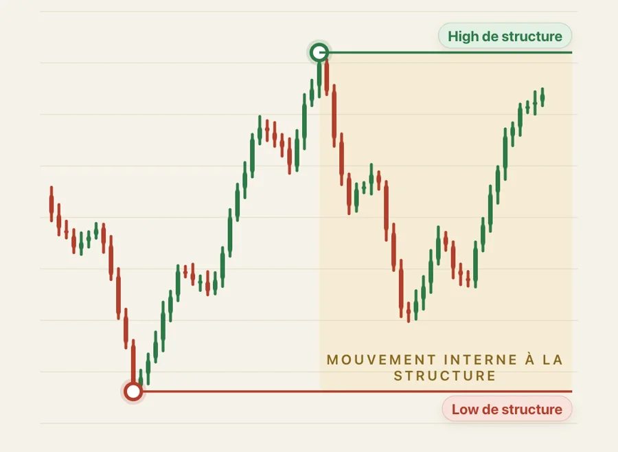La zone entre le High et le Low de structure est surlignée : c'est le mouvement interne