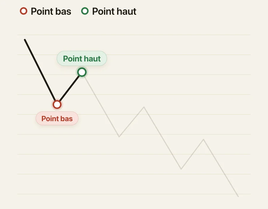 Le prix chute, forme un point bas marqué en rouge, puis remonte jusqu'à un point haut marqué en vert