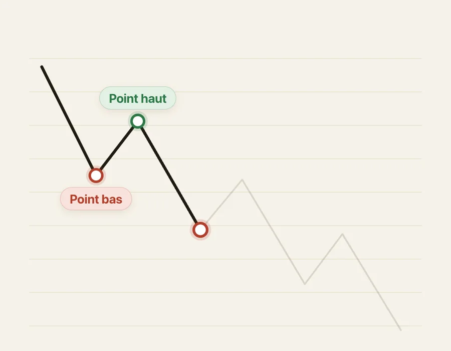 Le nouveau point bas descend sous le point bas précédent