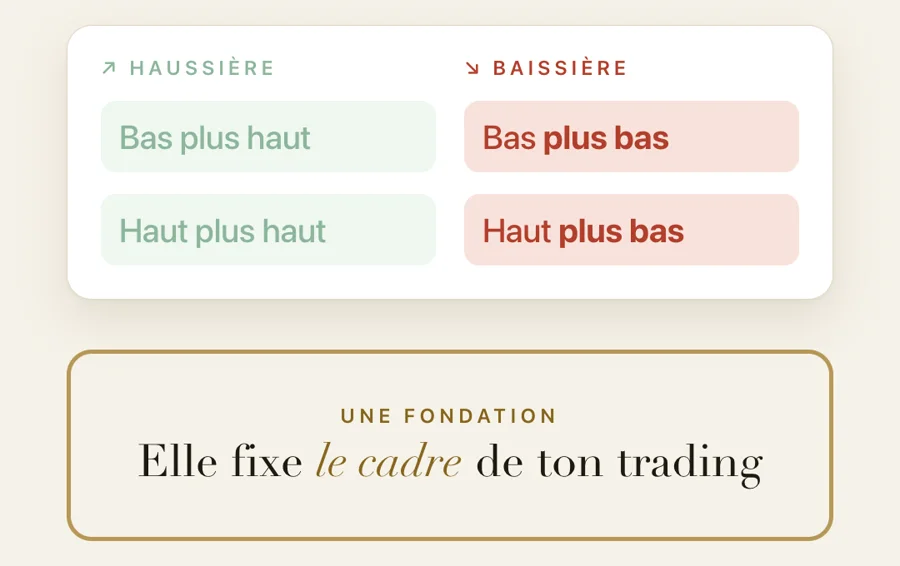 Tableau : haussière, bas plus haut et haut plus haut ; baissière, bas plus bas et haut plus bas