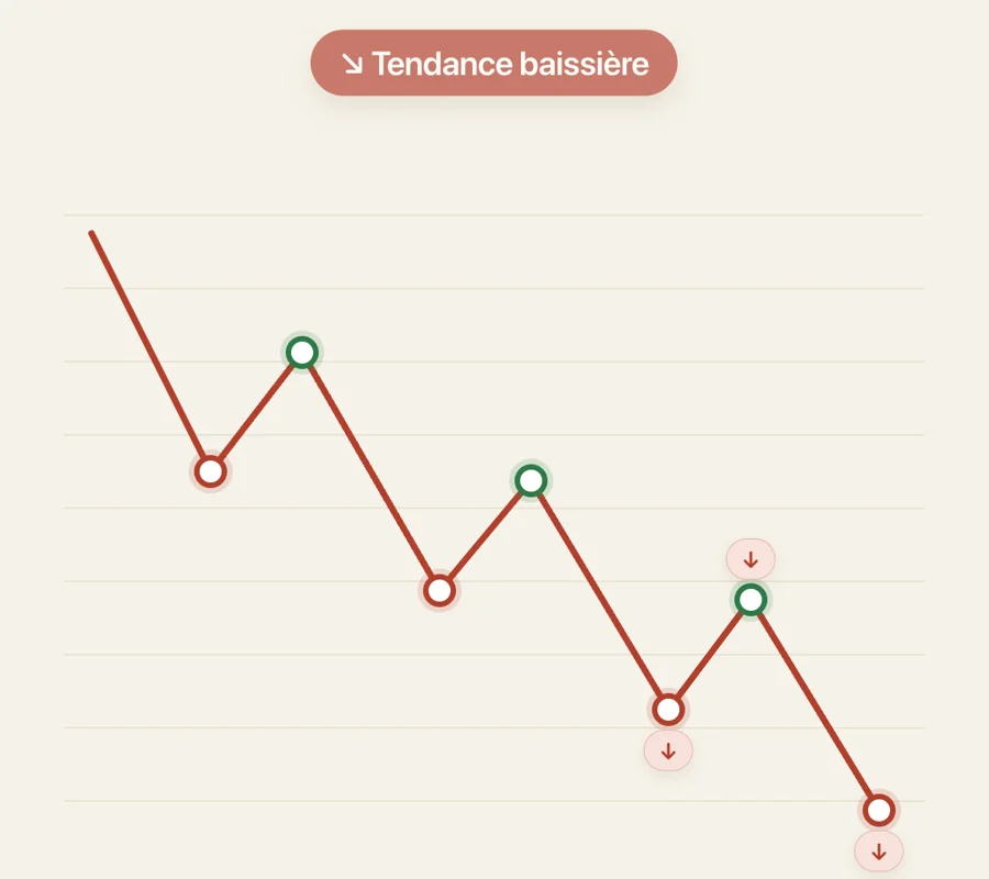 Une succession de points hauts et de points bas de plus en plus bas forme une tendance baissière