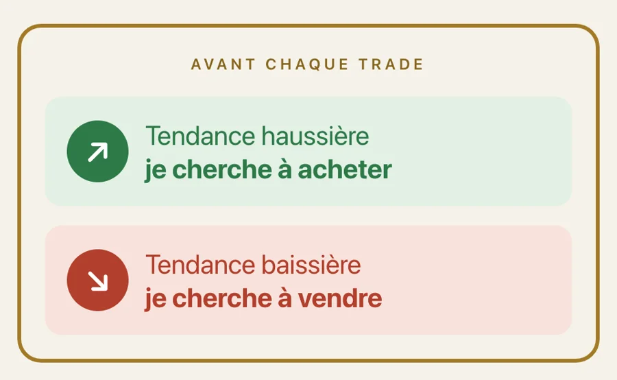 Avant chaque trade : tendance haussière, je cherche à acheter ; tendance baissière, je cherche à vendre