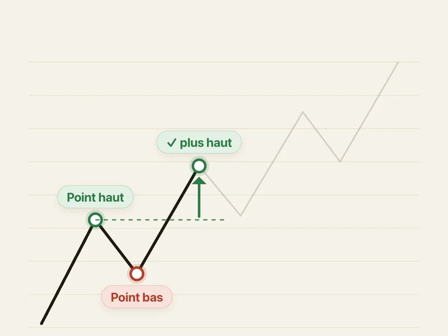 Le nouveau point haut dépasse le point haut précédent, matérialisé par une ligne pointillée