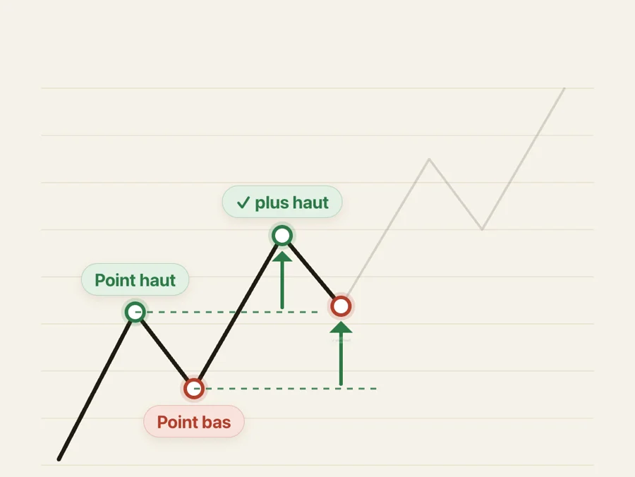 Le nouveau point bas reste au-dessus du point bas précédent