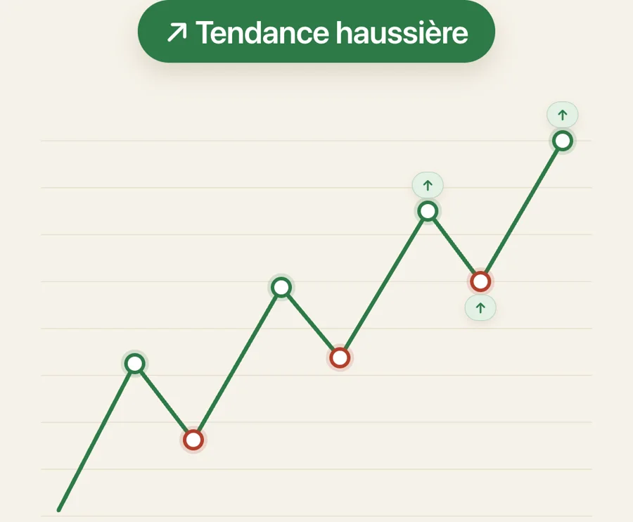 Une succession de points hauts et de points bas de plus en plus hauts forme une tendance haussière