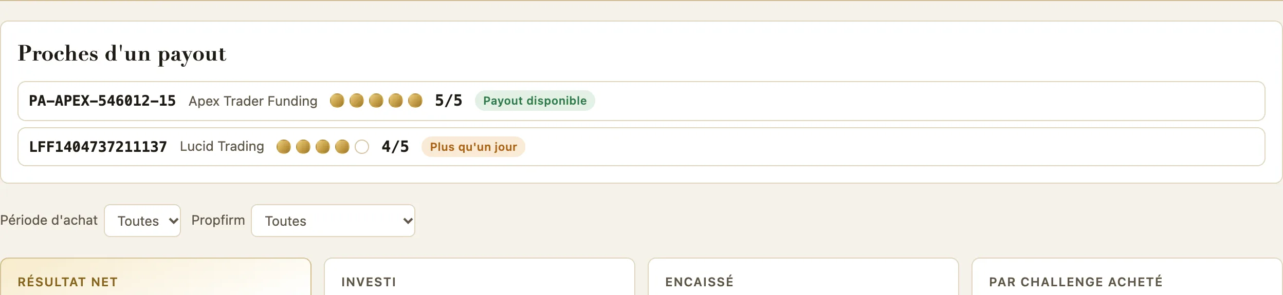 Tableau de bord : proches d'un payout, résultat net +3 683 $, investi, encaissé, par challenge acheté